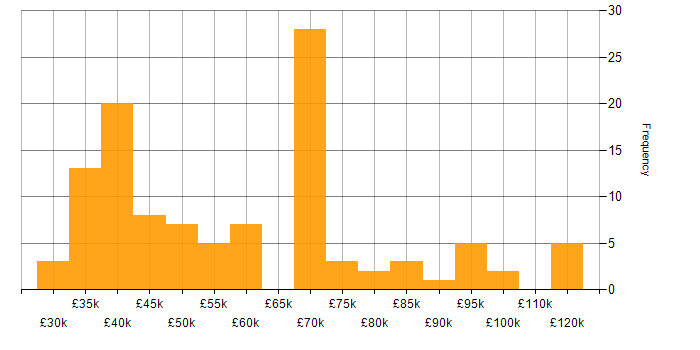 Salary histogram for SharePoint in the City of London