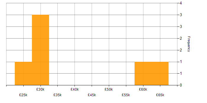 Salary histogram for SharePoint in Cumbria