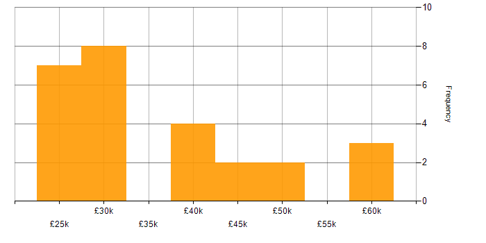 Salary histogram for SharePoint in Derbyshire