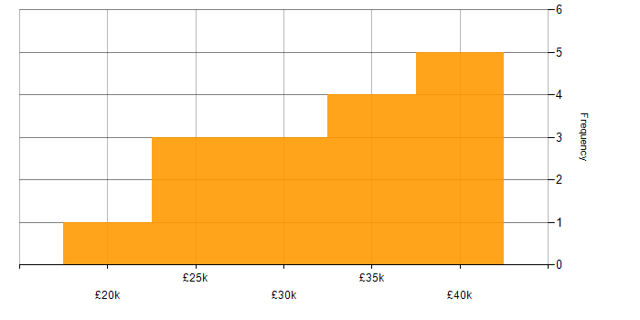 Salary histogram for SharePoint in Dorset