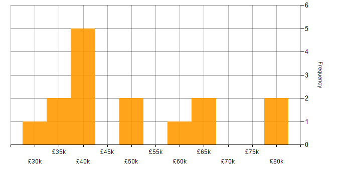 Salary histogram for SharePoint in East London