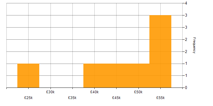 Salary histogram for SharePoint in East Sussex