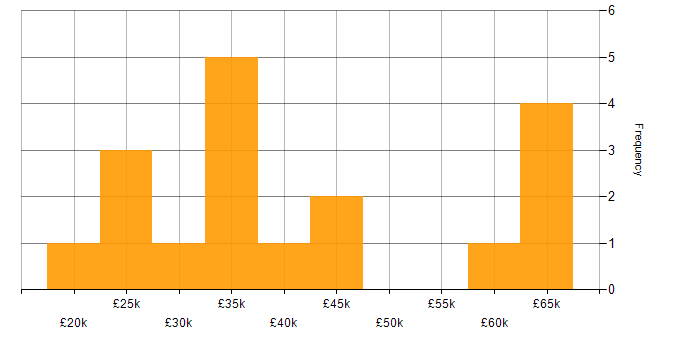 Salary histogram for SharePoint in Glasgow