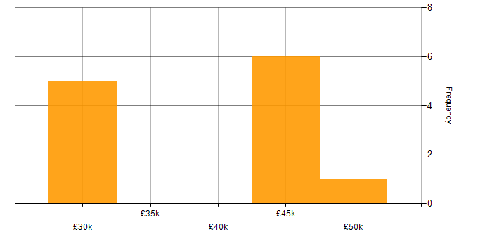 Salary histogram for SharePoint in Guildford