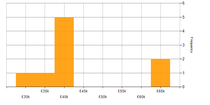 Salary histogram for SharePoint in Havering