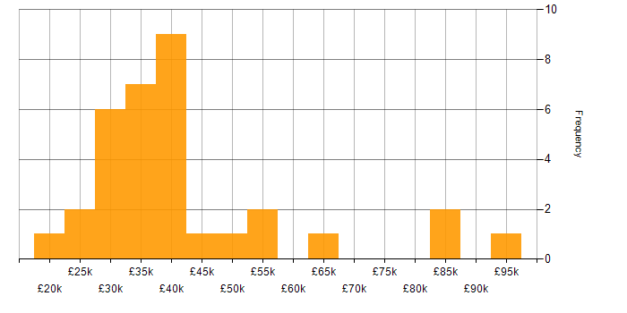 Salary histogram for SharePoint in Leeds