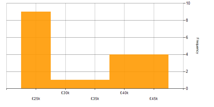 Salary histogram for SharePoint in Leicestershire