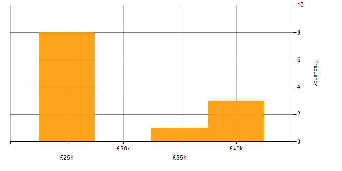 Salary histogram for SharePoint in Lincolnshire
