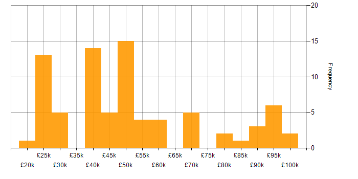 Salary histogram for SharePoint in Manchester