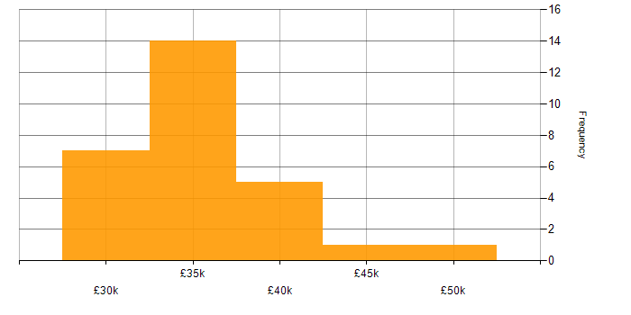 Salary histogram for SharePoint in Milton Keynes
