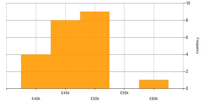 Salary histogram for SharePoint in Northampton