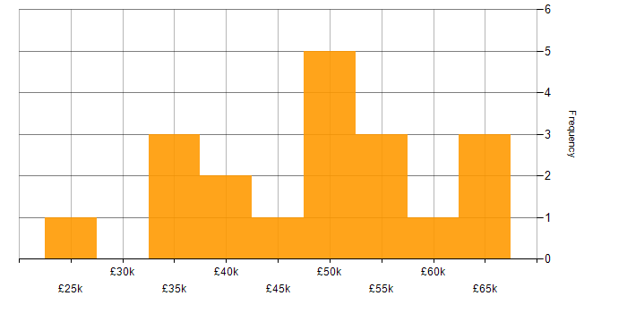 Salary histogram for SharePoint in Nottingham