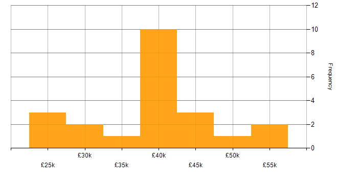 Salary histogram for SharePoint in Oxford