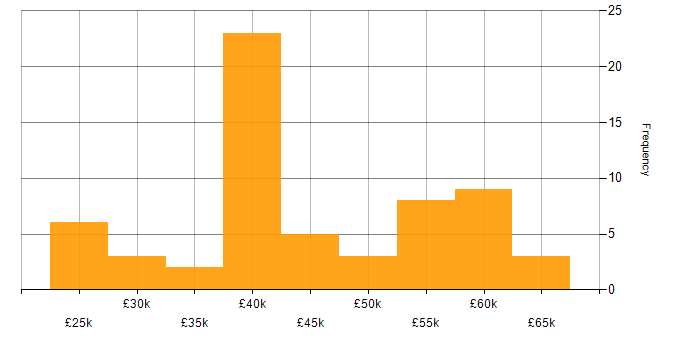 Salary histogram for SharePoint in Oxfordshire