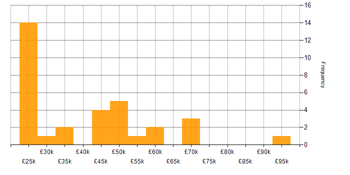 Salary histogram for SharePoint in Reading
