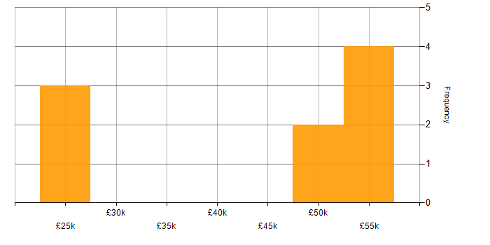 Salary histogram for SharePoint in Sevenoaks