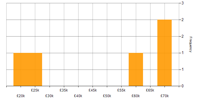 Salary histogram for SharePoint in Solihull