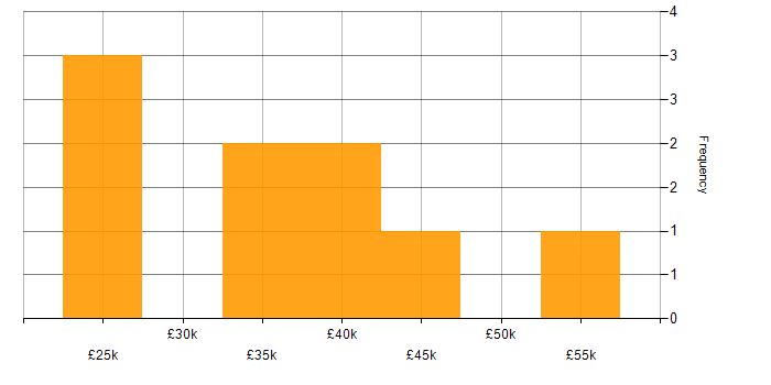 Salary histogram for SharePoint in Somerset