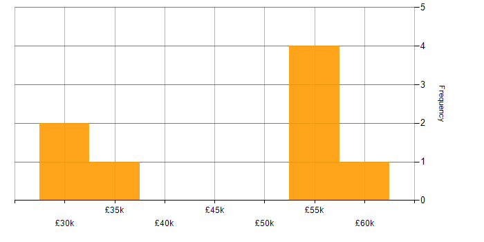 Salary histogram for SharePoint in South London