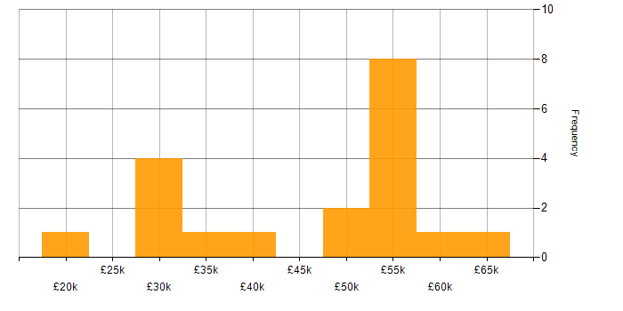 Salary histogram for SharePoint in South Wales