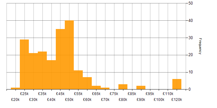 Salary histogram for SharePoint in the South West
