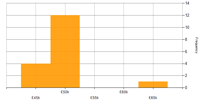 Salary histogram for SharePoint in Trowbridge