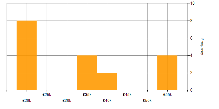 Salary histogram for SharePoint in Watford