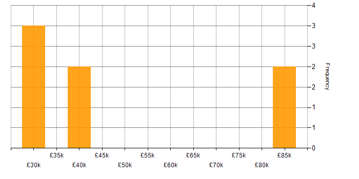 Salary histogram for SharePoint in West End of London