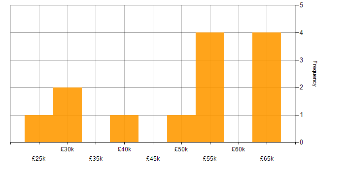 Salary histogram for SharePoint in West Sussex