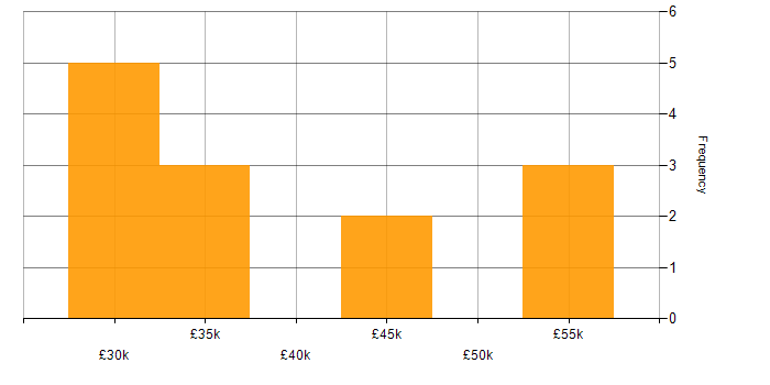 Salary histogram for SharePoint in Worcestershire
