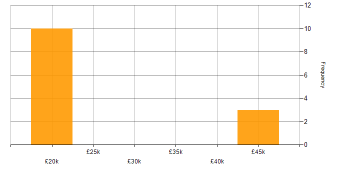Salary histogram for SharePoint in York