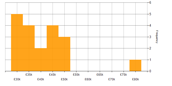 Salary histogram for SharePoint 2010 in England