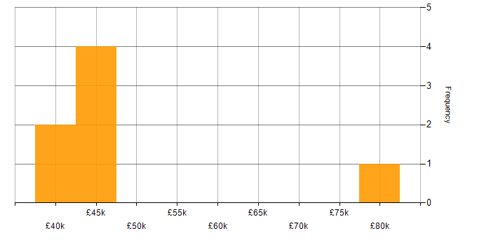 Salary histogram for SharePoint 2010 in London
