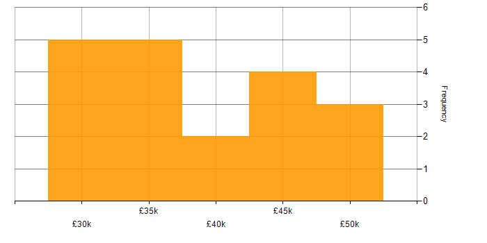 Salary histogram for SharePoint 2013 in the UK