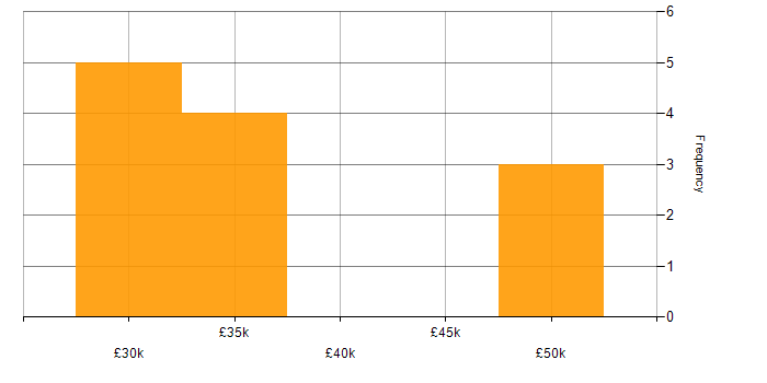 Salary histogram for SharePoint 2013 in the UK excluding London