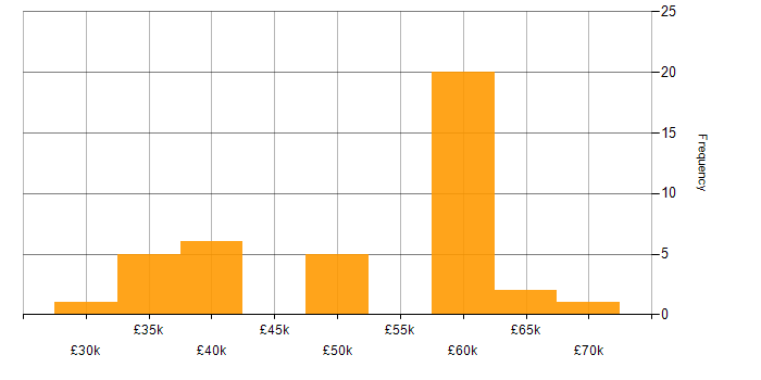 Salary histogram for SharePoint Administrator in England