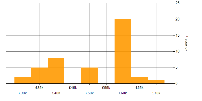 Salary histogram for SharePoint Administrator in the UK