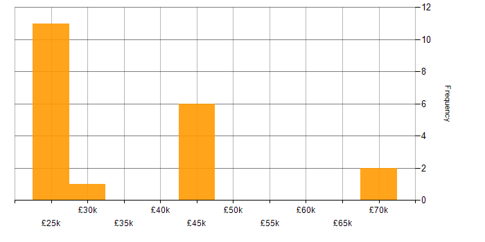 Salary histogram for SharePoint Consultant in England