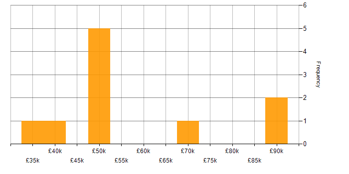 Salary histogram for SharePoint Developer in the South West
