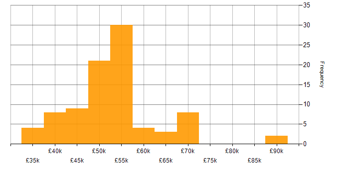 Salary histogram for SharePoint Developer in the UK excluding London