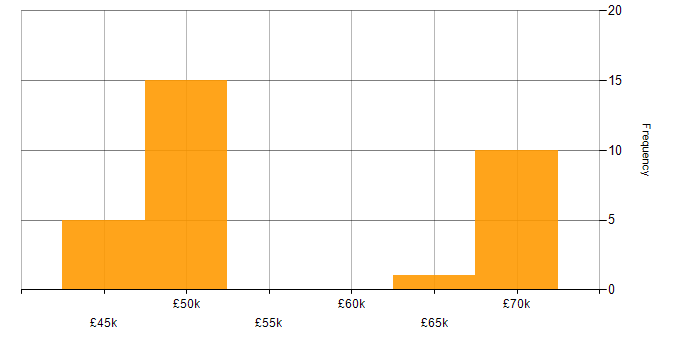 SharePoint Developer salary histogram for jobs with a WFH option