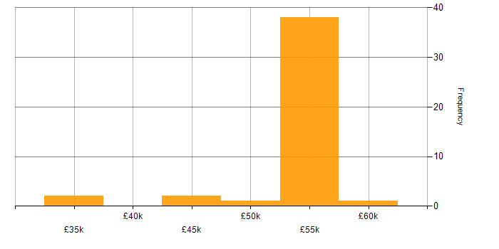 Salary histogram for SharePoint Engineer in the UK