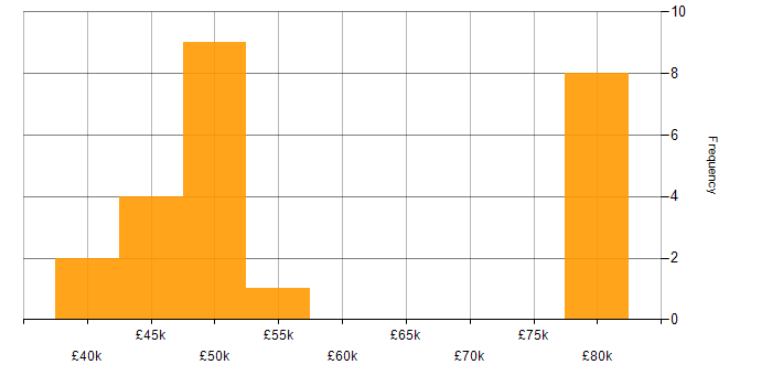Salary histogram for SharePoint Specialist in England