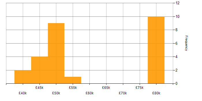 Salary histogram for SharePoint Specialist in the UK