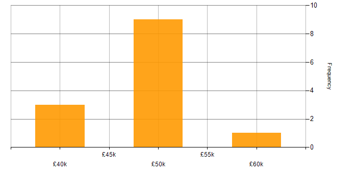 Salary histogram for Shell Script in the Midlands