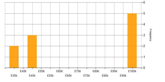 Salary histogram for Shell Script in the North of England
