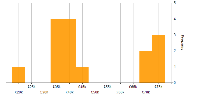 Salary histogram for Shell Script in Scotland