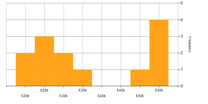 Salary histogram for Shopify in the East Midlands