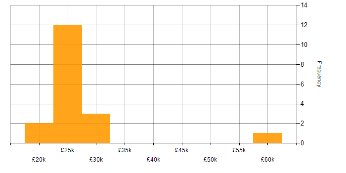 Salary histogram for Shopify in the East of England