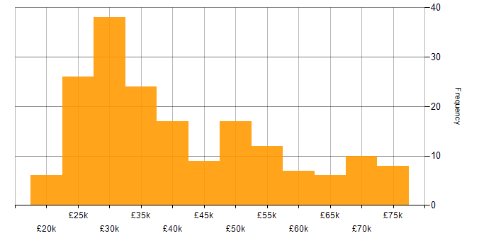 Salary histogram for Shopify in England